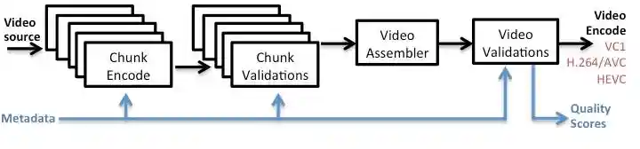 High Quality Video Encoding at Scale